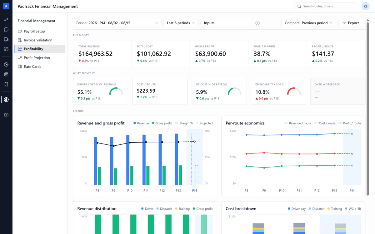 Amazon DSP financial management software - Profitability page