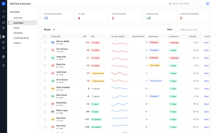 Amazon DSP scorecard software - Associates page