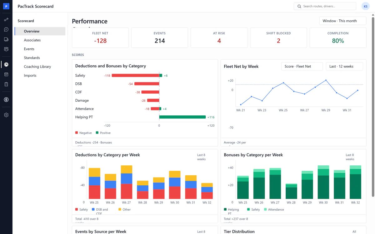Amazon DSP scorecard software - Overview page