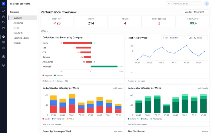 Amazon DSP Scorecard management tool
